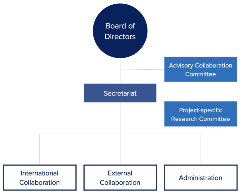 Ibrea Organizational Structure IBREA 국제뇌교육협회