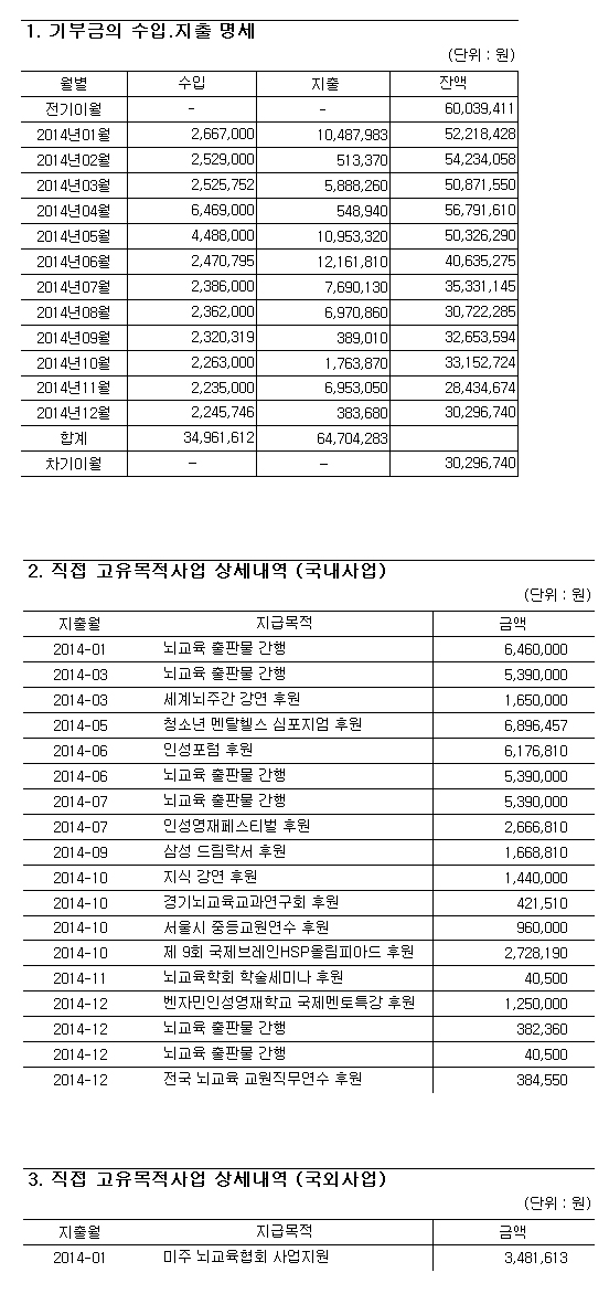 2014년 국제뇌교육협회 모금액 및 활용내역